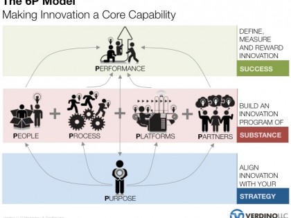 Making Innovation a Core Capability